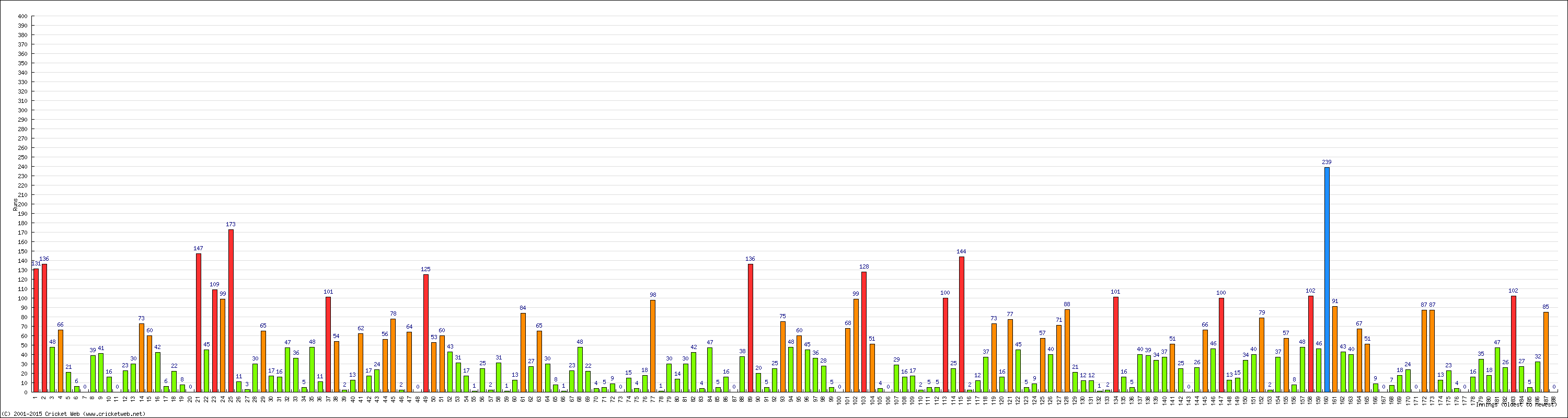 Batting Performance Innings by Innings