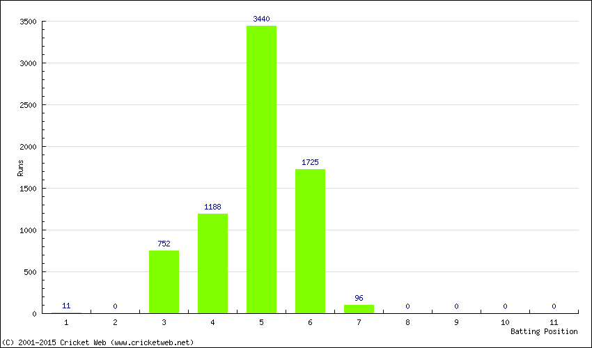 Runs by Batting Position