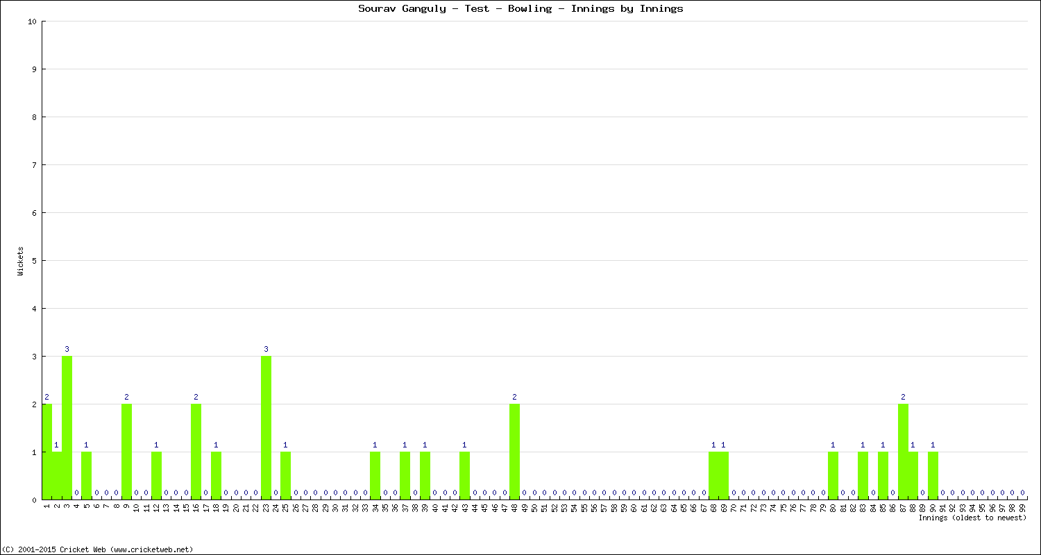 Bowling Performance Innings by Innings