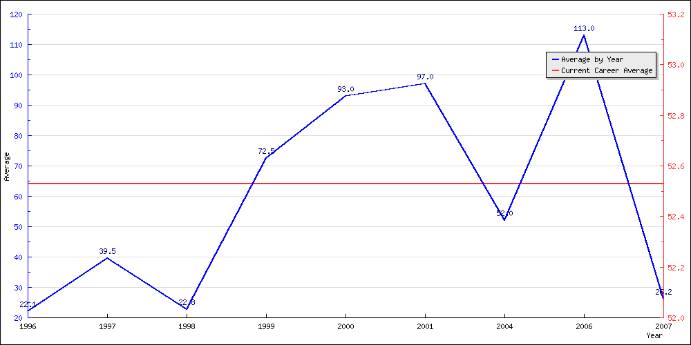 Bowling Average by Year