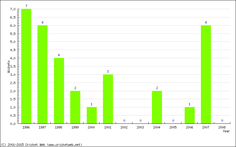 Wickets by Year