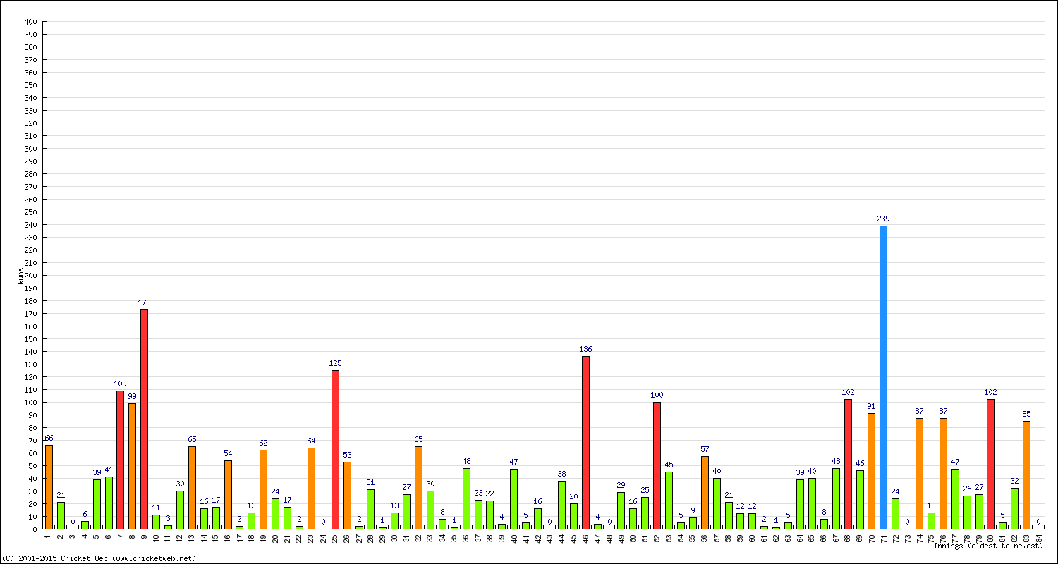 Batting Performance Innings by Innings - Home