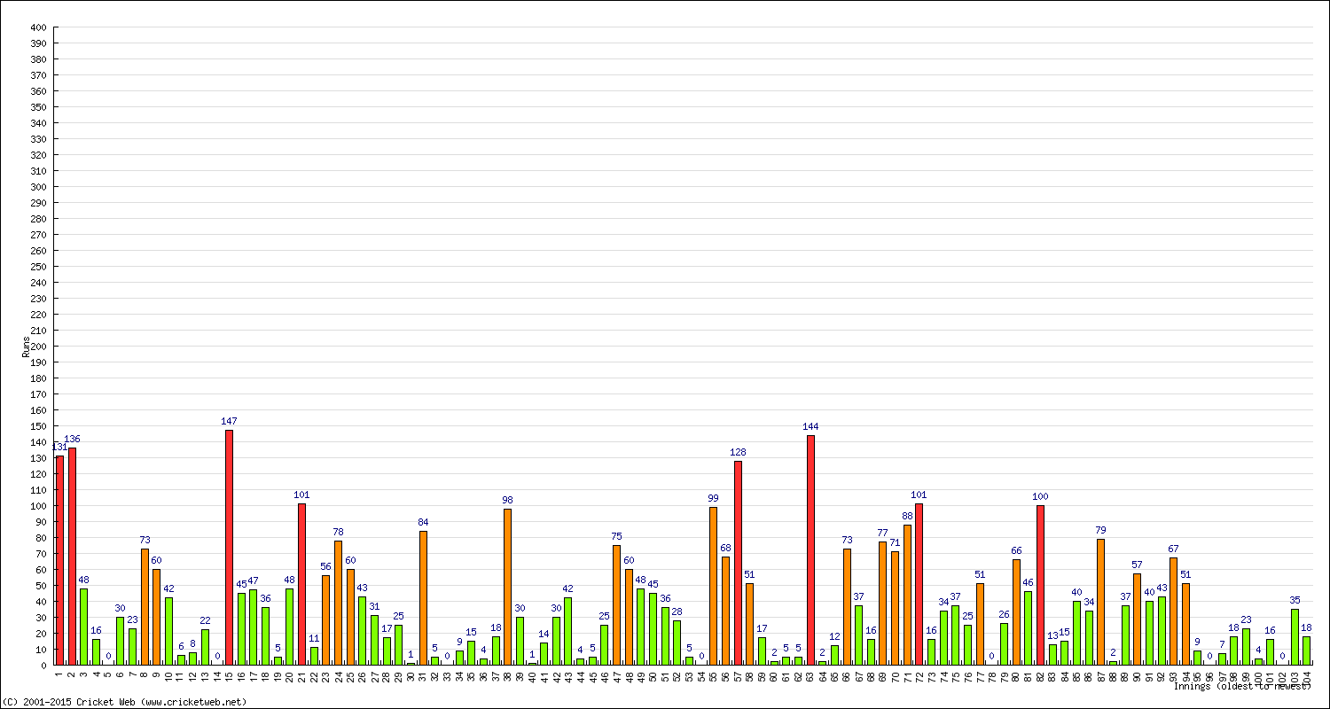 Batting Performance Innings by Innings - Away