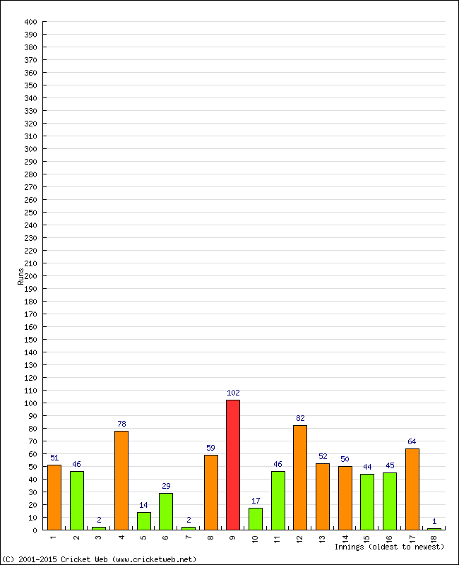 Batting Performance Innings by Innings