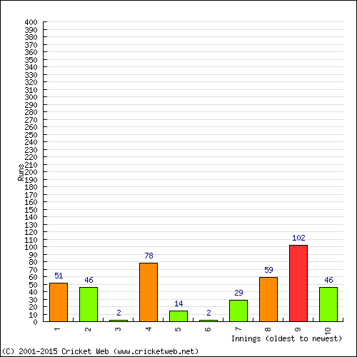 Batting Recent Scores