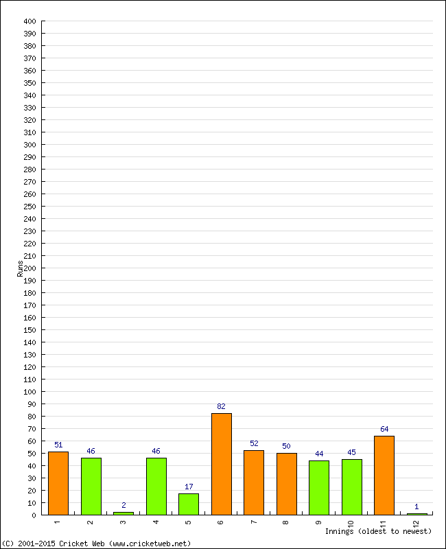 Batting Performance Innings by Innings - Home