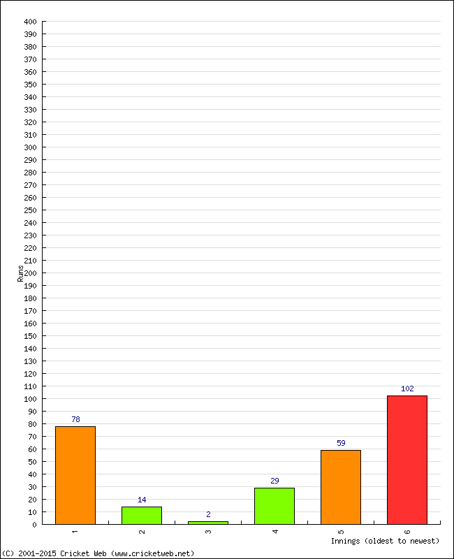 Batting Performance Innings by Innings - Away