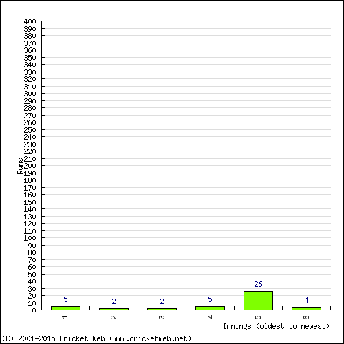 Batting Recent Scores