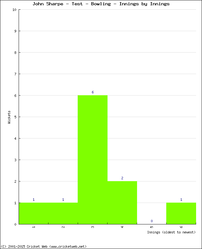 Bowling Performance Innings by Innings