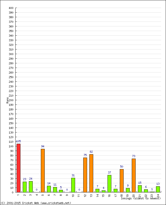 Batting Performance Innings by Innings