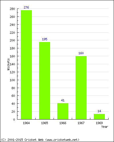 Runs by Year