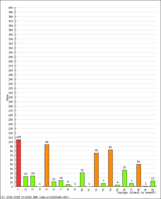 Batting Performance Innings by Innings - Home