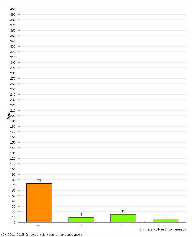 Batting Performance Innings by Innings - Away