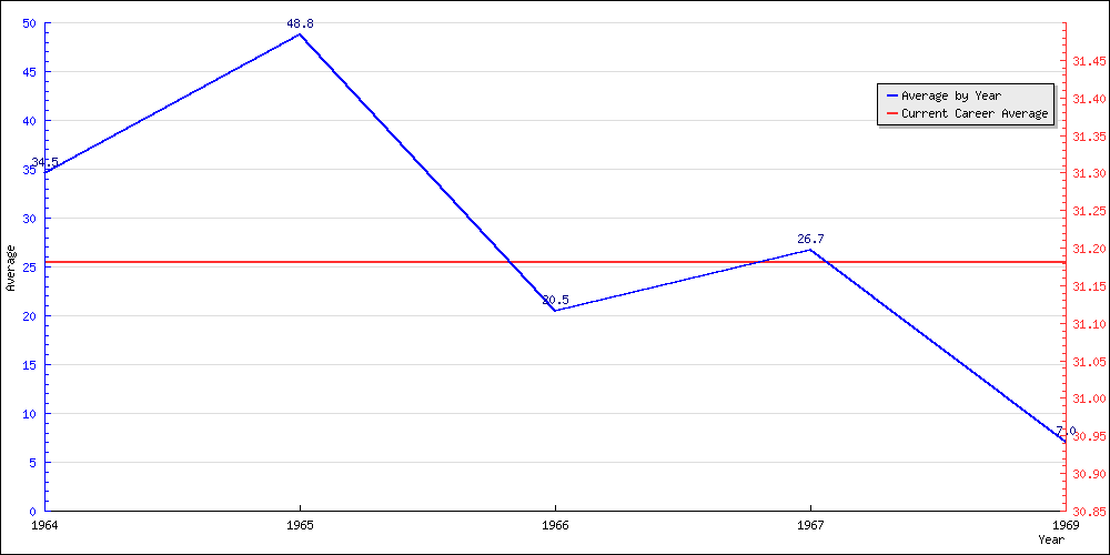 Batting Average by Year