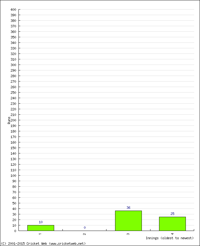 Batting Performance Innings by Innings - Home