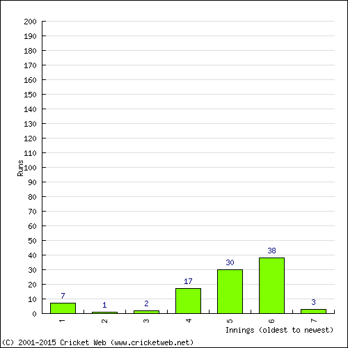 Batting Recent Scores