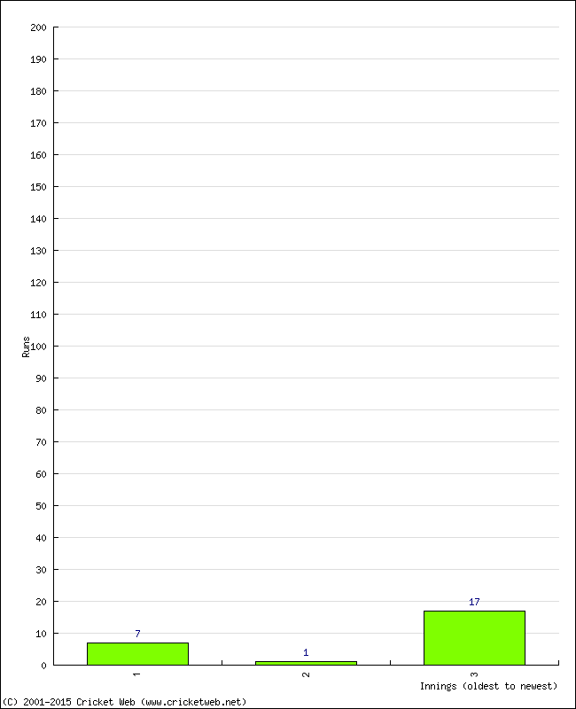 Batting Performance Innings by Innings - Home