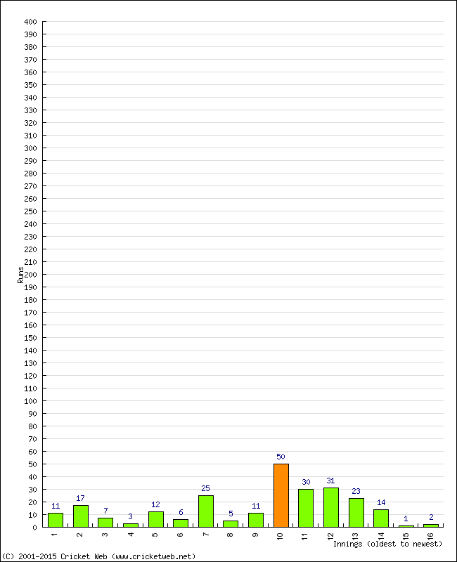 Batting Performance Innings by Innings - Away