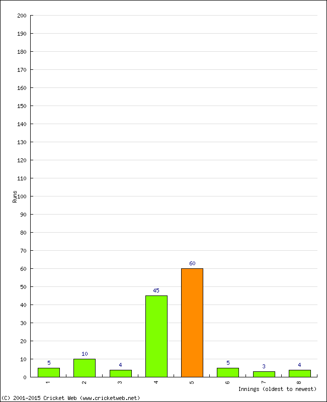 Batting Performance Innings by Innings