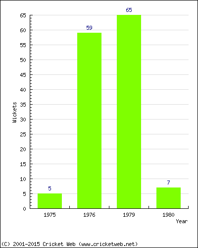 Runs by Year