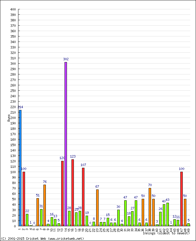 Batting Performance Innings by Innings