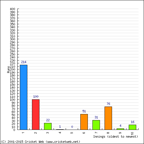 Batting Recent Scores