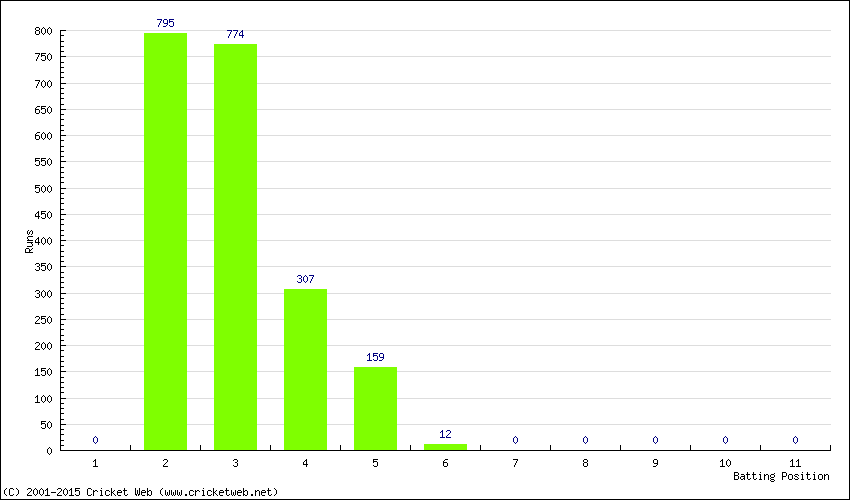 Runs by Batting Position