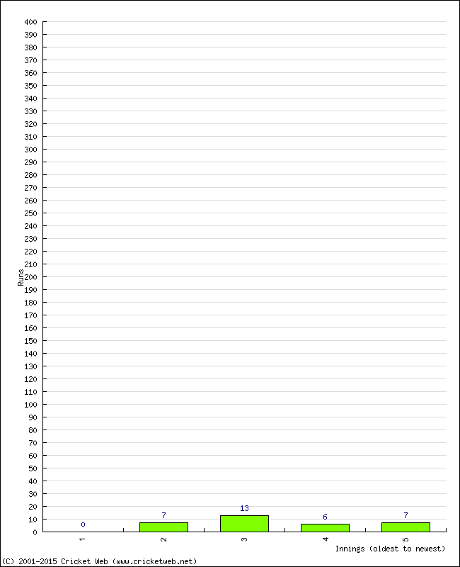 Batting Performance Innings by Innings - Home