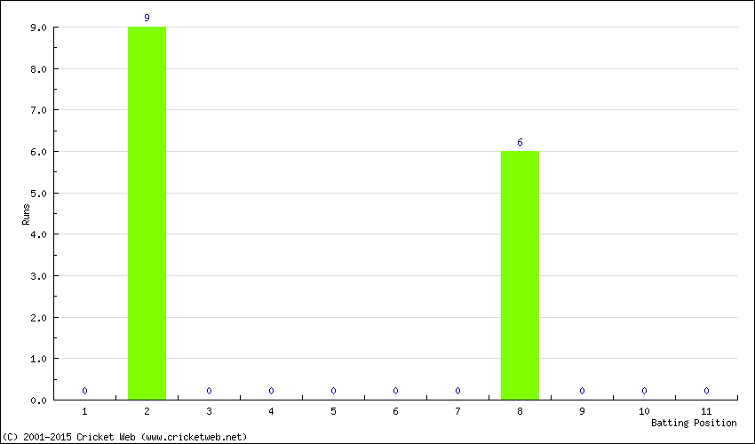 Runs by Batting Position