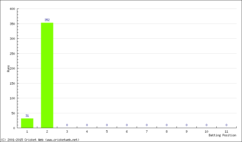 Runs by Batting Position