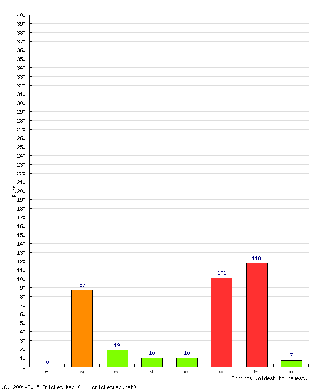 Batting Performance Innings by Innings - Away