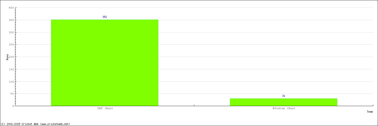 Runs by Country