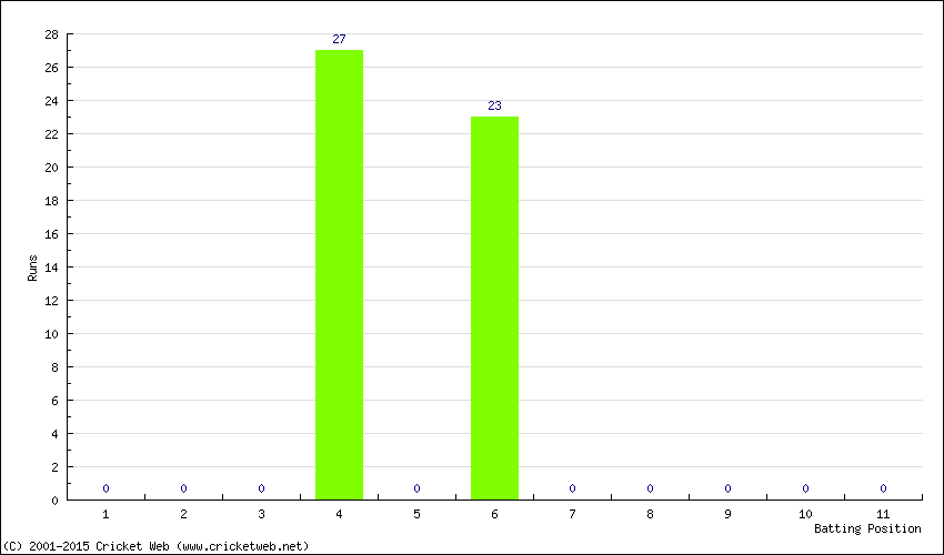 Runs by Batting Position