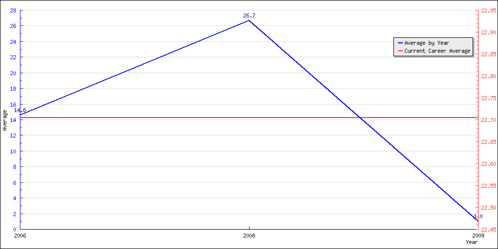 Batting Average by Year