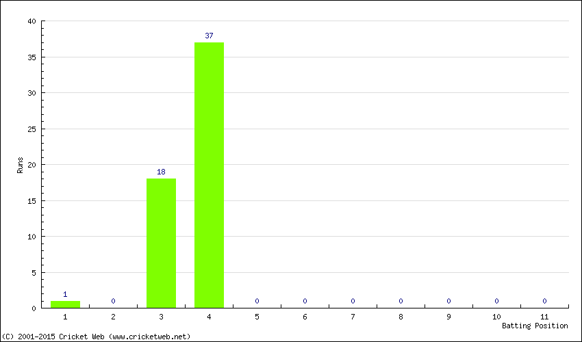 Runs by Batting Position