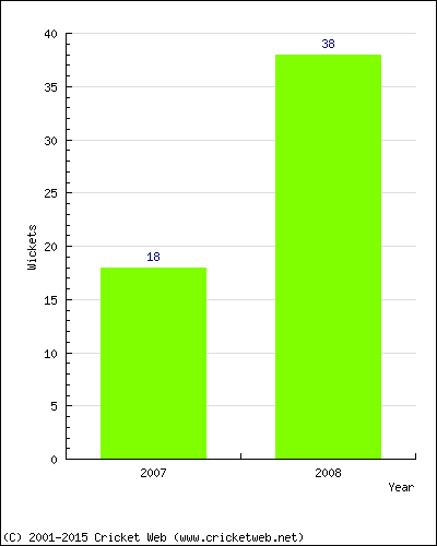 Runs by Year