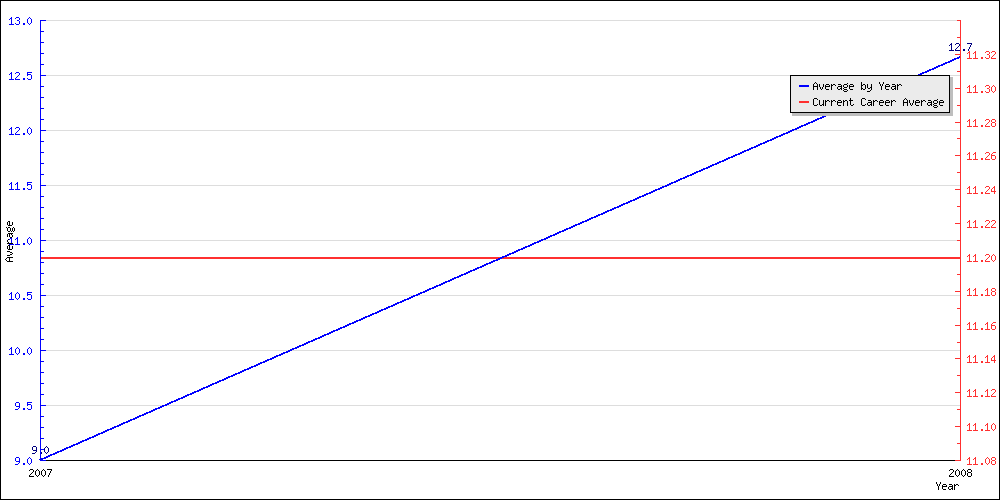 Batting Average by Year