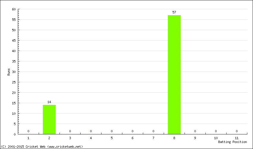 Runs by Batting Position