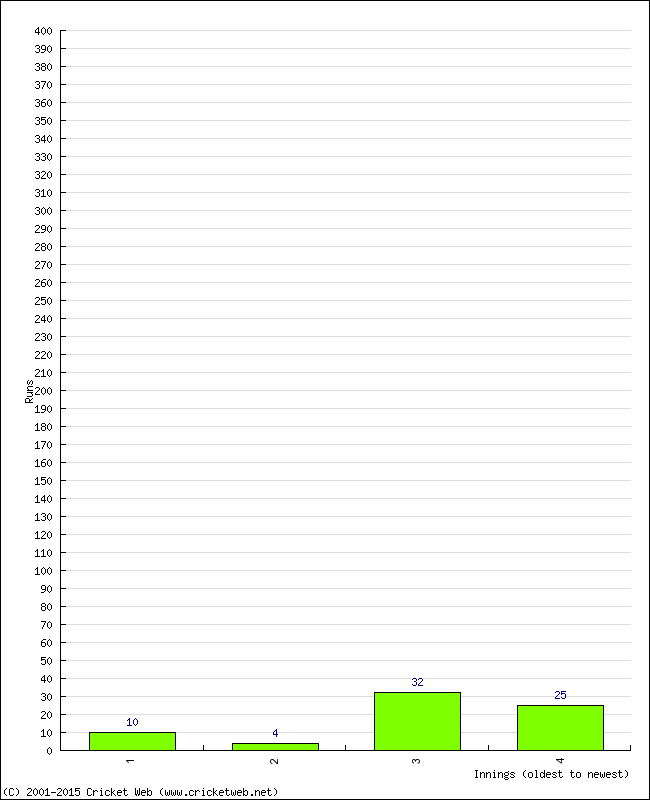 Batting Performance Innings by Innings - Away