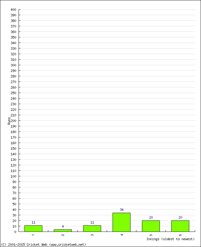 Batting Performance Innings by Innings - Away