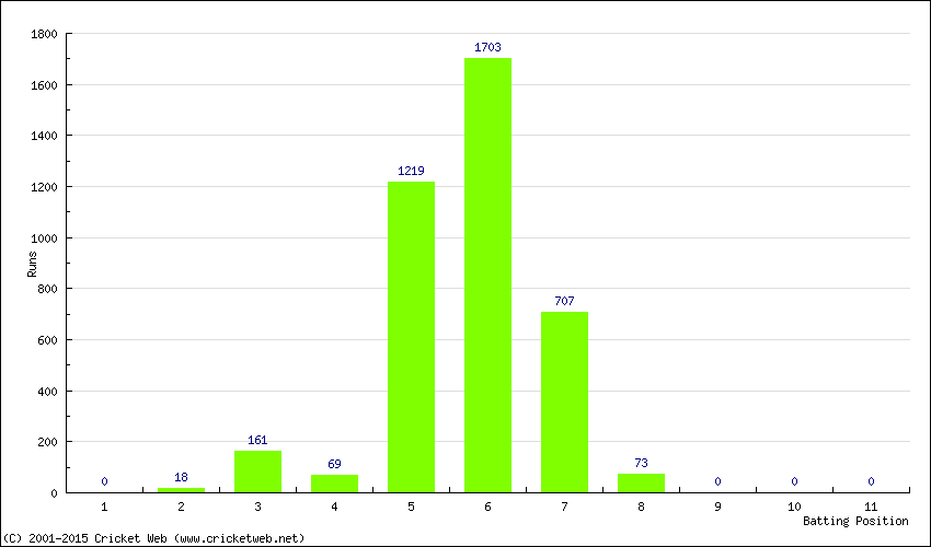 Runs by Batting Position