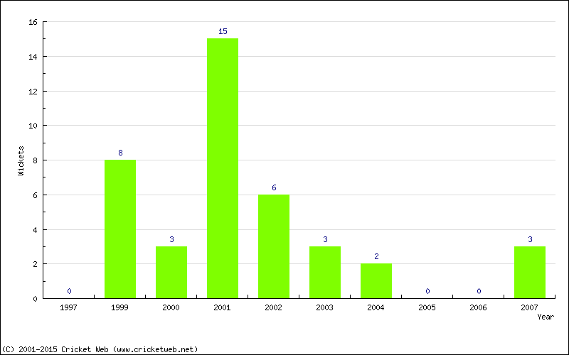 Wickets by Year