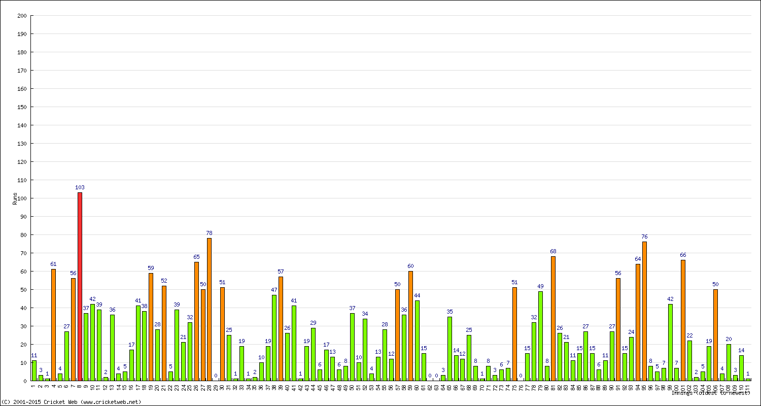 Batting Performance Innings by Innings - Away