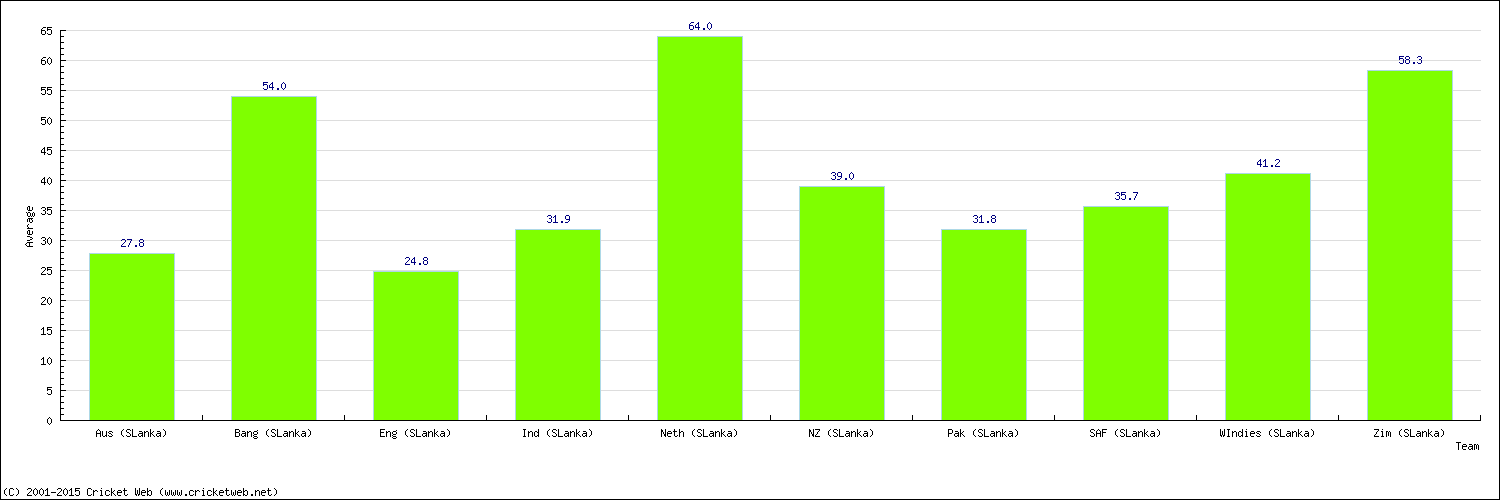 Batting Average by Country