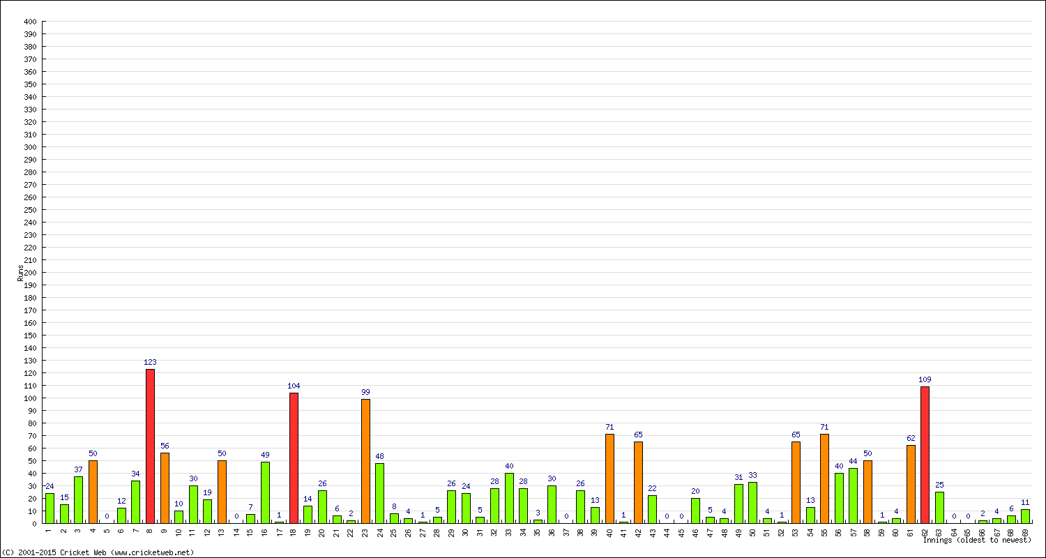 Batting Performance Innings by Innings