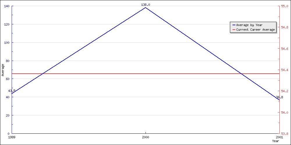 Bowling Average by Year