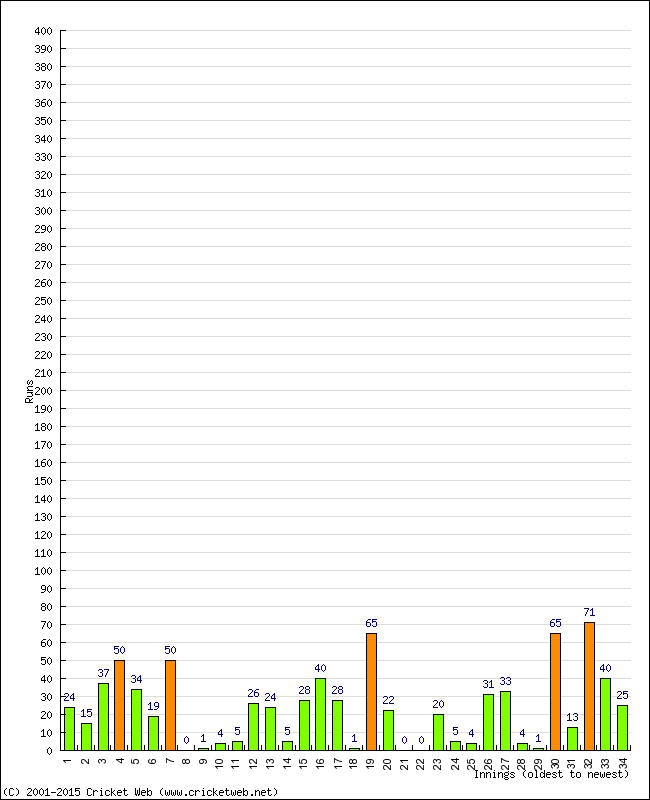 Batting Performance Innings by Innings - Home