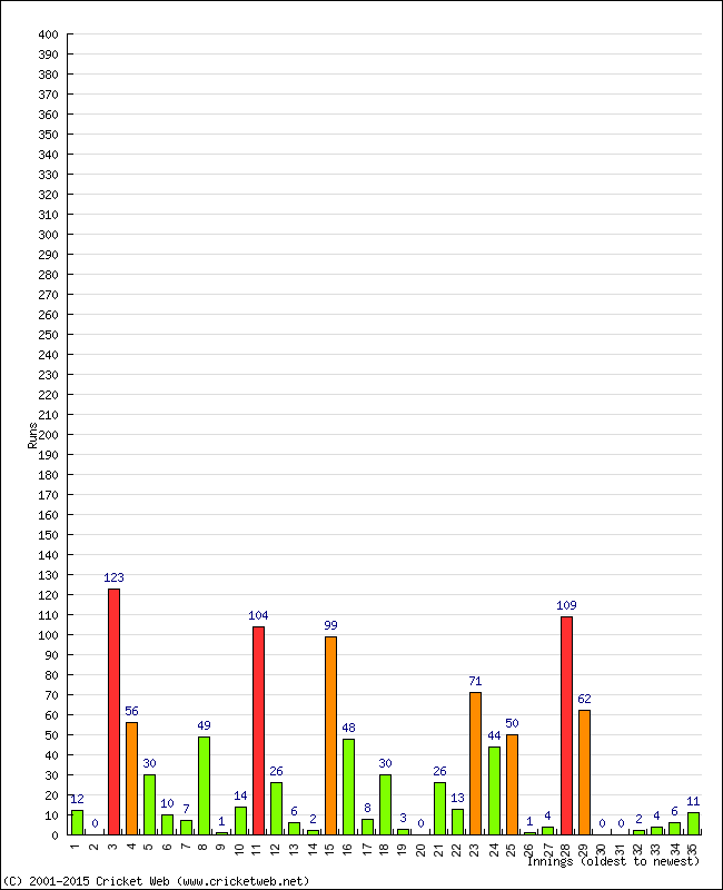 Batting Performance Innings by Innings - Away