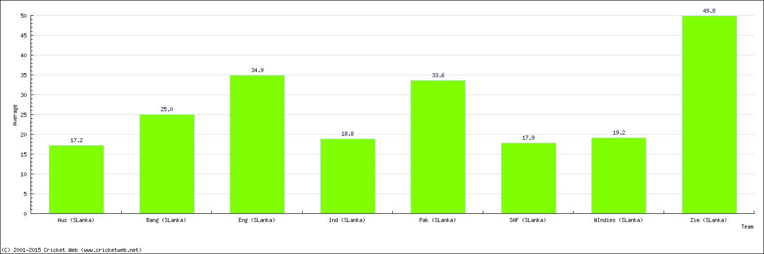 Batting Average by Country