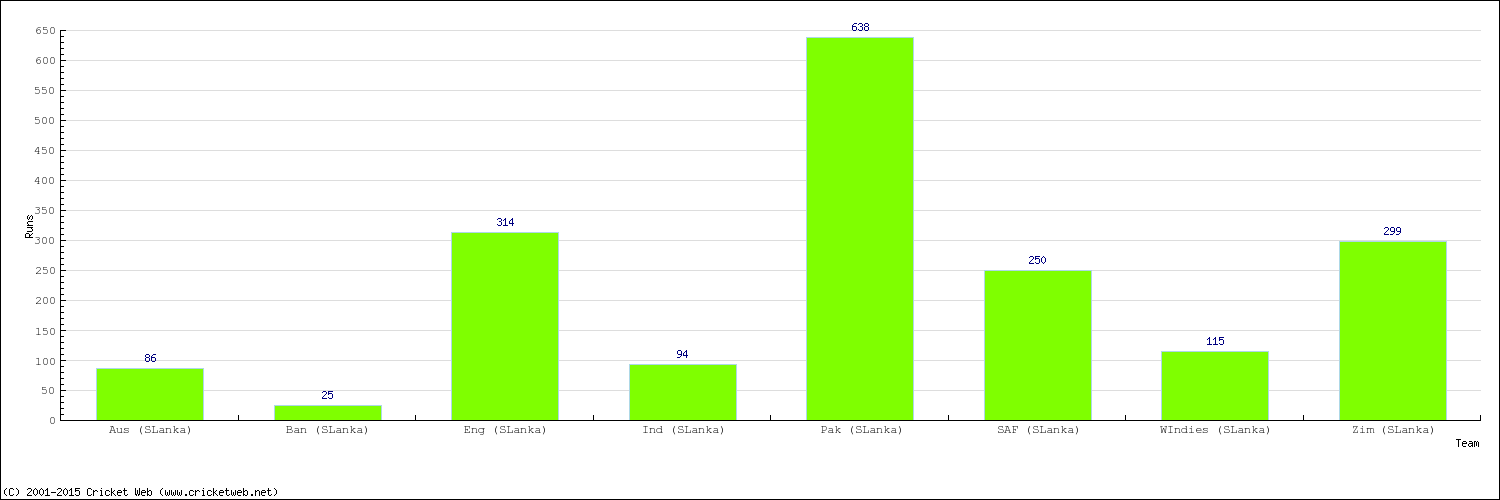 Runs by Country